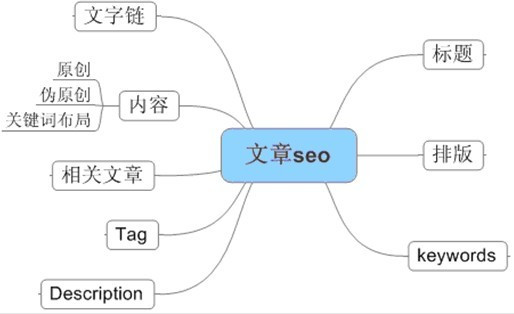 如何编辑出优质的网站内容