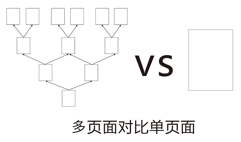 移动端网站SEO中叠加多页面网页与单页网页的对比