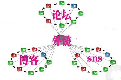 2017年最新发外链技巧方法