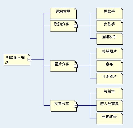 网站的信息构架