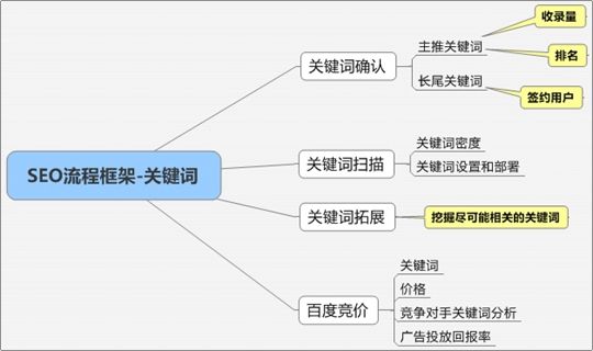 企业网站如何把握关键字设置技巧？