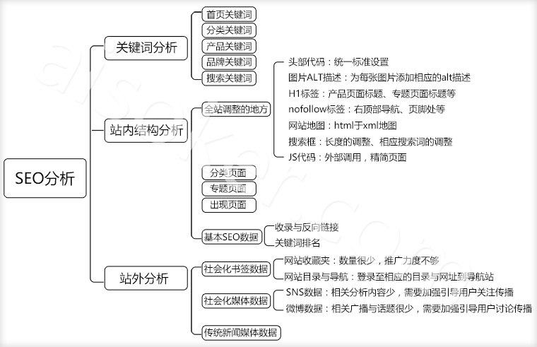 广州seo推广分析图