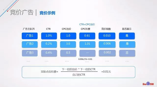 竞价广告的竞价示例