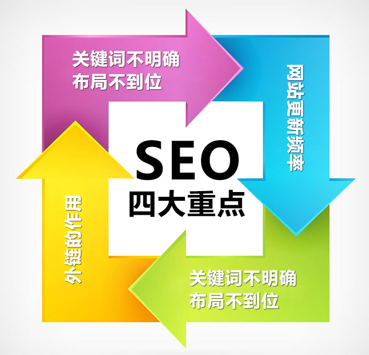SEO优化四大重点