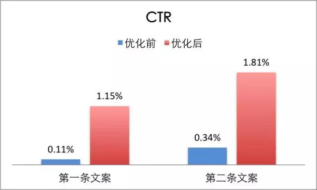 SEM推广之注册成本高，广告预算怎么花在刀刃上？