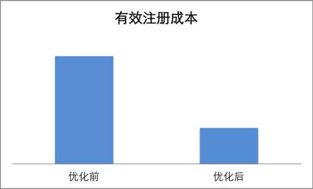 SEM推广之注册成本高，广告预算怎么花在刀刃上？