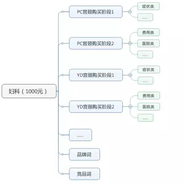 SEM推广不只是做调价,账户结构和思路你优化了吗？