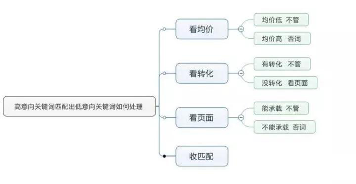 竞价推广就是花钱买流量,想省钱就要控制流量