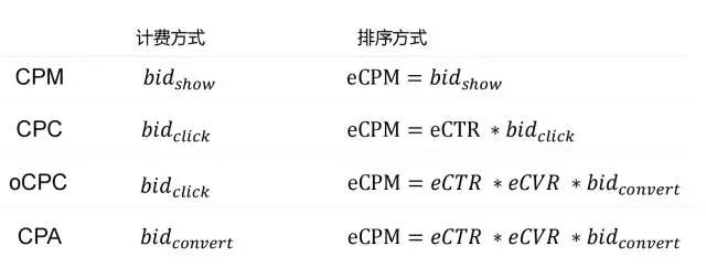 今日头条信息流之CPA和OCPC到底有什么区别？