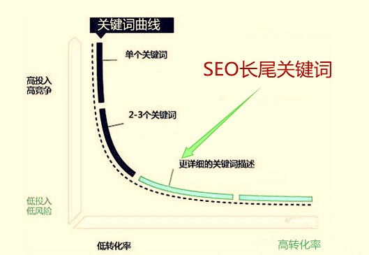 长尾关键词优化流程