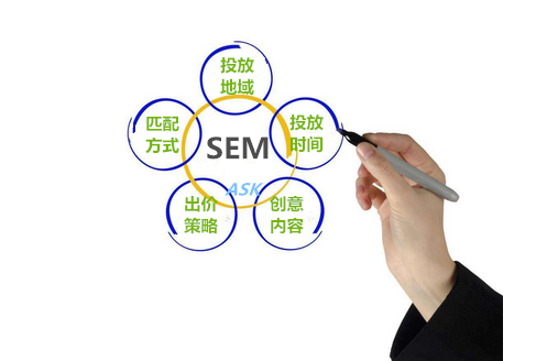 SEM推广方案制定指南，这些模板你掌握了吗？