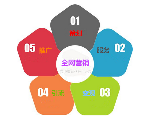 企业如何做好全网营销，爱搜客分享三个观点  　　